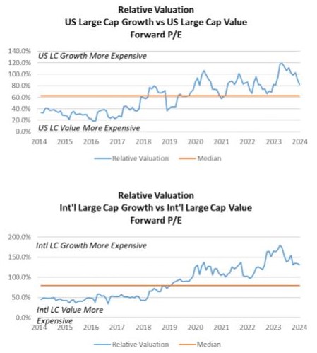 Capital Markets Playbook Q1 2024, Relative Valuation US Large Cap Growth vs US Large Cap Value Forward P/E